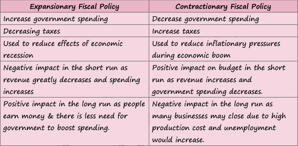 FISCAL, MONETARY & SUPPLY SIDE POLICIES [4.3, 4.4 & 4.5 IN SYLLABUS]